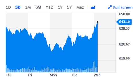 lvmh yahoo finance